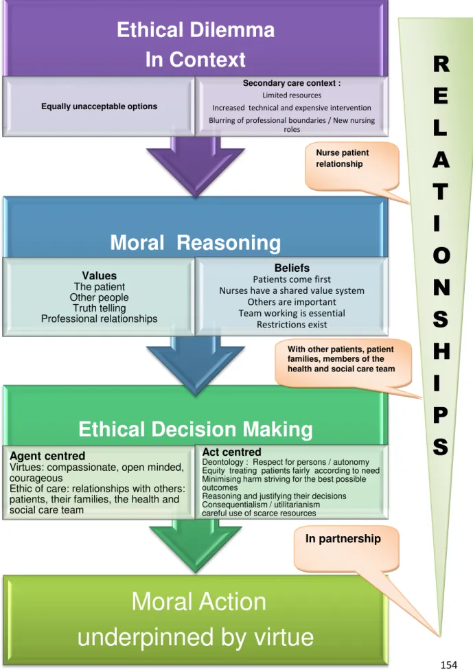Figure 2: Reconceptualised Theoretical Framework 