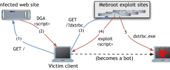 Figure 1. The Mebroot drive-by-download infrastructure.