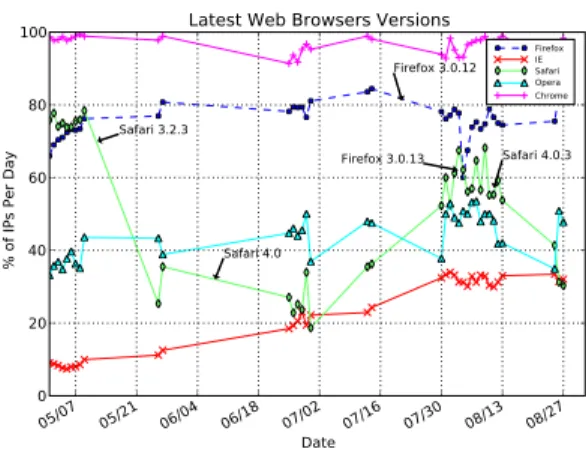 Figure 3. Percentage of victims with vulnerable browser plugins.