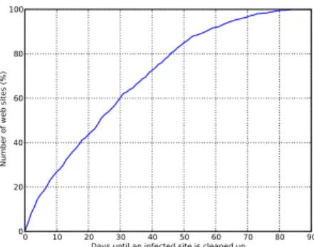 Figure 4. Infection duration for web sites that were infected and cleaned up.