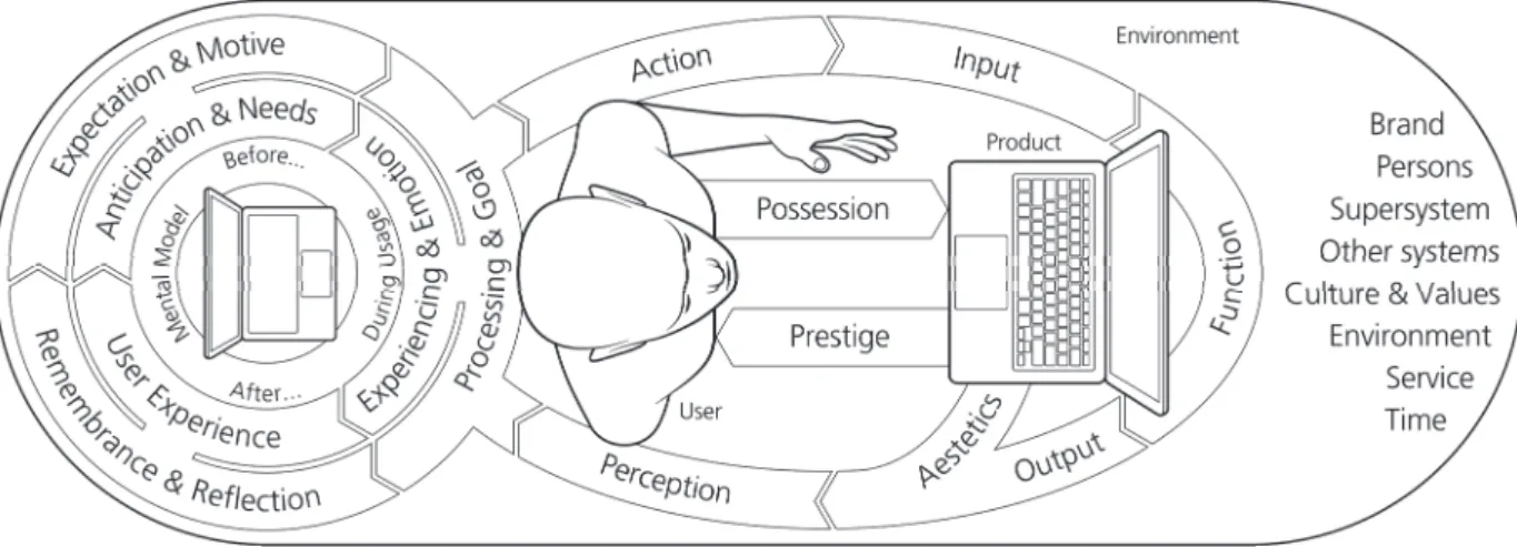 Figure 3. User Experience Interaction Model 