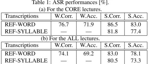 Table 1: ASR performances [%].(a) For the CORE lectures.