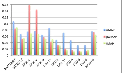 Figure 4: Evaluation results for the lecture retrieval task.The ∗ mark indicates that the run uses the manual transcrip-tion.