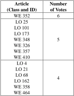 Table 1: Articles that were identified as atypical by the majority of noise detection algorithms