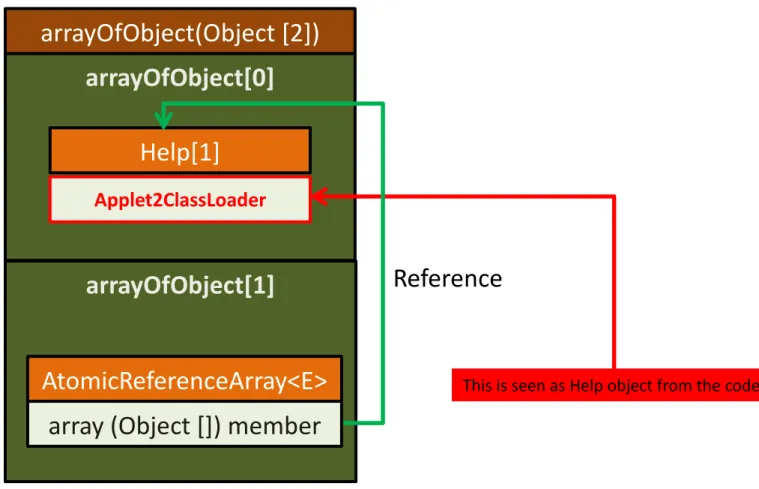 Figure 13 Data structure after type confusion 