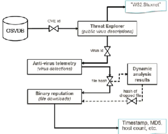Figure 1 Overview of the process for automatic  zero-day attacks identifying, as it is depicted in 