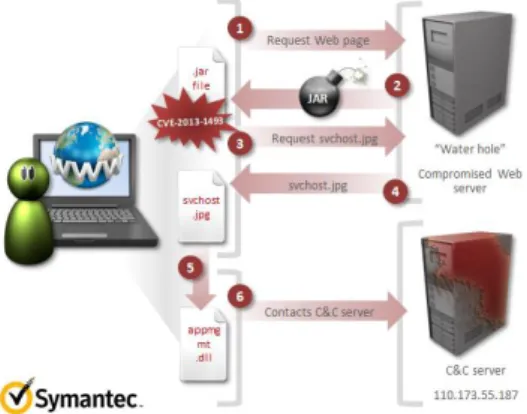 Figure 2. Exploitation method of CVE-2013- CVE-2013-1493 vulnerability, as it is depicted in [15] 