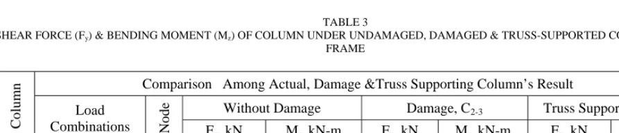 TABLE 2 ) OF BEAM UNDER UNDAMAGED, DAMAGED & TRUSS-SUPPORTED CONDITIONS OF FRAME.