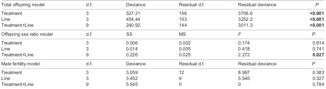 Table 3. Analysis of deviance/variance tables for generalized linear models of total offspring, offspring sex ratio and male fertility