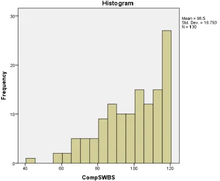 Figure 4-4. Bar graph showing distribution of negatively skewed scores for SWBS illustrating  that most participants had a sense of high spiritual well-being