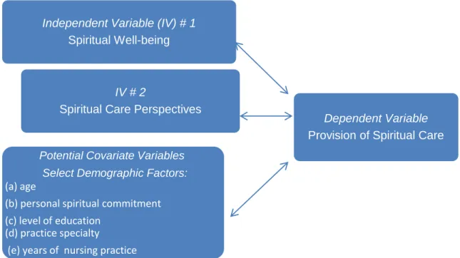 Figure 1-2: Relationships between and among independent variables and potential covariates