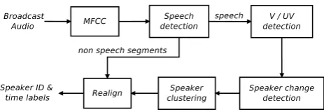 Figure 1: Diagram of the baseline diarisation system
