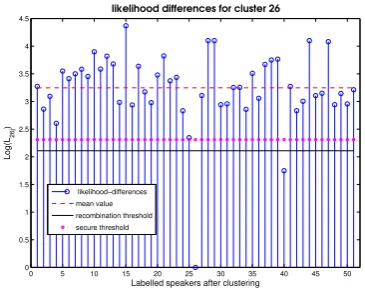 Figure 3: Difference between the likelihood of the valida-tion set inside the cluster 26 given G26 and the likelihoodof the same data given Gj in logarithmic scale