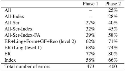 Table 2: Distinctions annotated for in the taxonomy