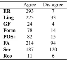 Table 4: Confusion matrix for the categories at Level 2, excluding word order subclassiﬁcations