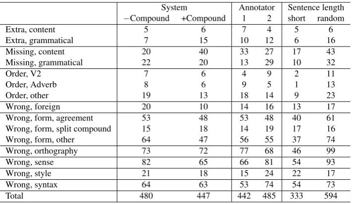 Table 8: Chi-square critical values for the chance of errorproﬁles being different. Signiﬁcant differences at the 5%-level are marked with bold text.
