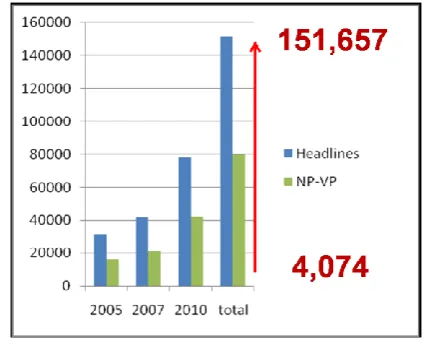 Figure 1: Number of headlines gathered for the current  experiment. The First column shows the total amount of 