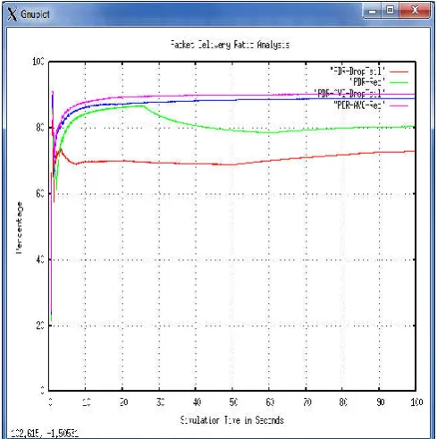 Figure 2 PDR Analysis during simulation 