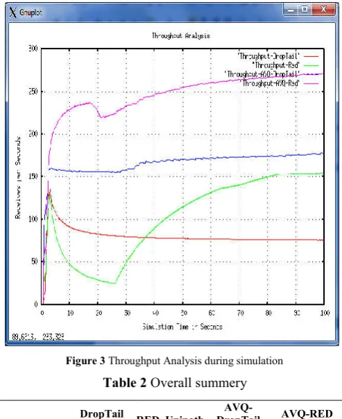 Figure 3  Throughput Analysis during simulation 