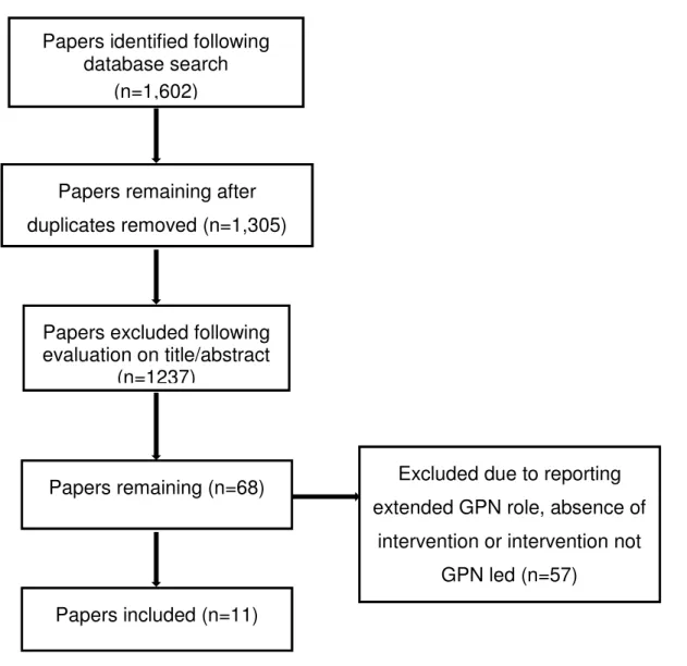 FIGURE 1. Process of paper selection – Prisma Flow diagram 