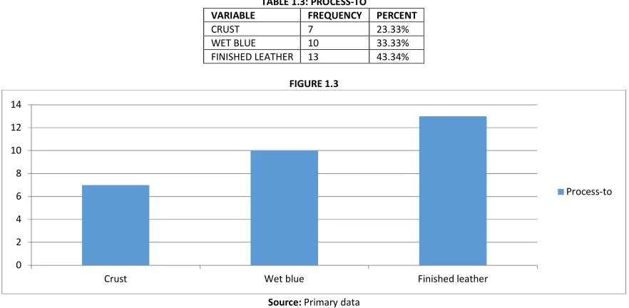 TABLE 1.3: PROCESS-TO 