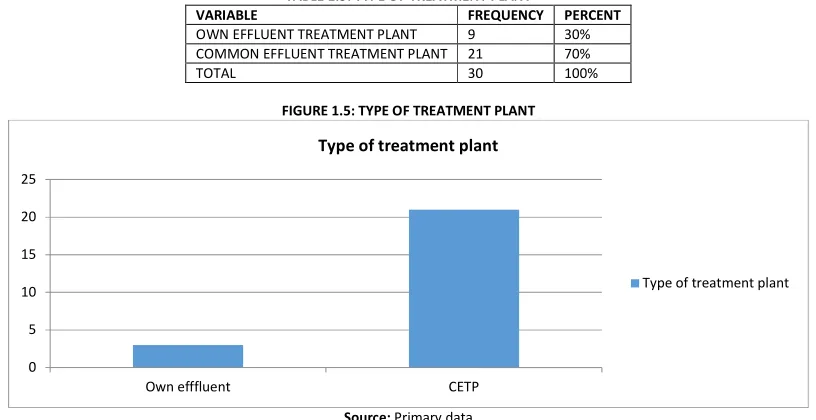 TABLE 1.5: TYPE OF TREATMENT PLANT 