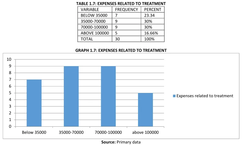 TABLE 1.7: EXPENSES RELATED TO TREATMENT 
