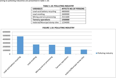 TABLE 1.10: POLLUTING INDUSTRY 