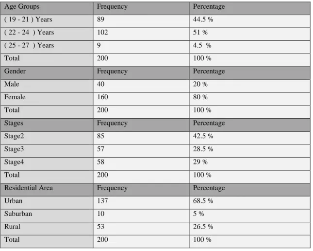 Table  (1)  revealed  that  an  age  group  (22_24)  year  represents  the  greater  percentage  of  the  sample  which  constitutes (51%), in addition (44.5%) of them are at age group (19_21) years While only (4.5%) of student age  wear  between  (25_27) 