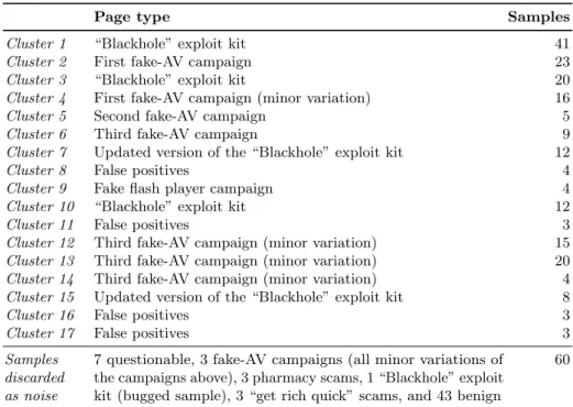 Table 3. Samples found by the content obfuscation heuristic, automatically grouped by cluster and de-noised leveraging the obfuscated words that were detected