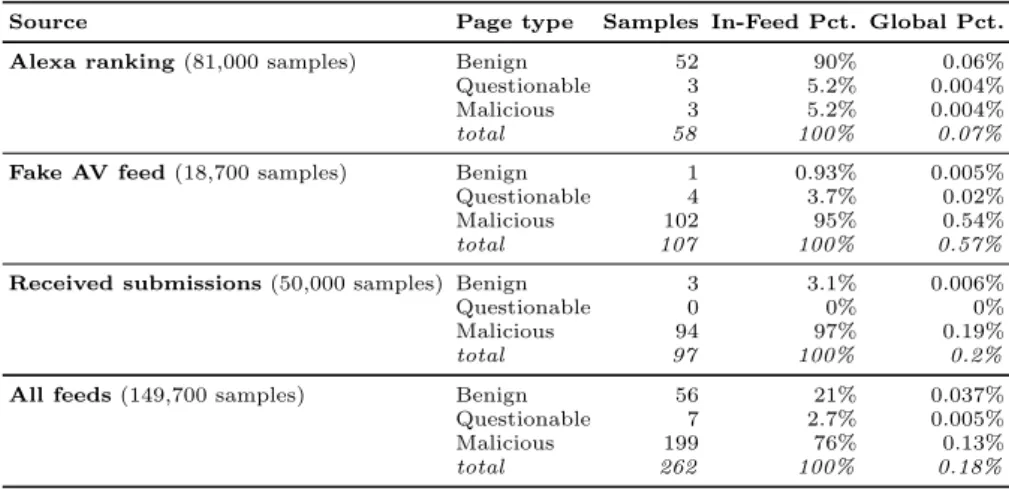 Table 2 presents the samples for which we found obfuscated content (the benign, malicious, or questionable nature was established by manual review).