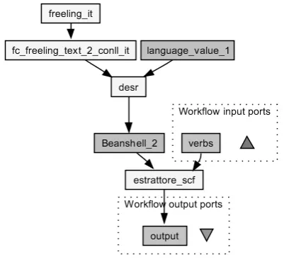 Figure 1: The Taverna Workﬂow