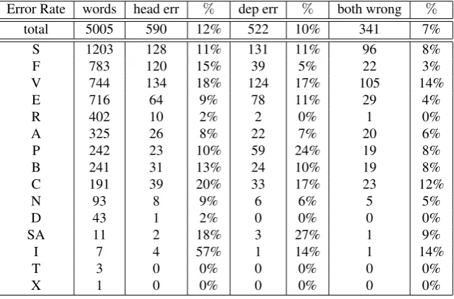 Table 1: Comparison of overall performances of the Freeling+DESR, the Tanl+DESR, and the Freeling-gold+DESRpipelines against the Evalita2009 test set