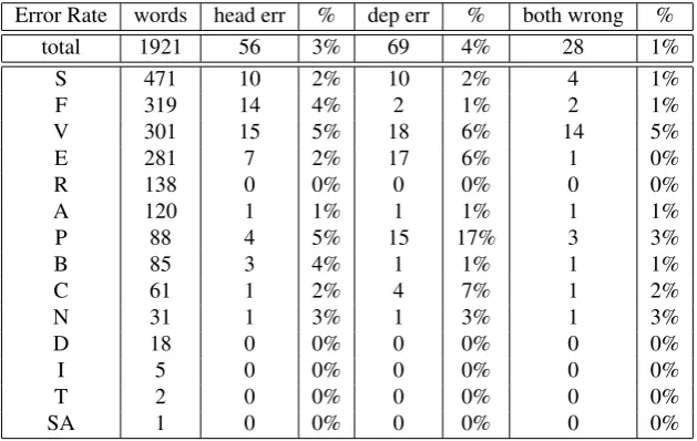 Table 3: The overall error rate of FreelingGold + DESR and its distribution over coarse-grain PoS tags.
