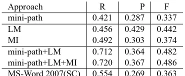 Table 1: Results of all methods