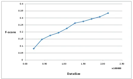 Figure 7: mini-path+LM:the relation between datasize andf-score.