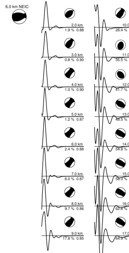 Fig. 1). Inversion for the STF and the moment tensor is linear,whereas inversion for depth is inherently non-linear