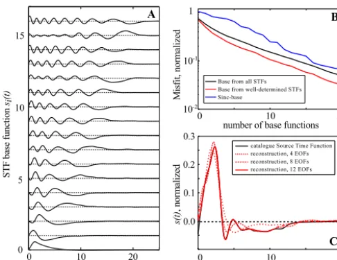 Figure 2. Efﬁcient parameterisation of the STF in terms of empiri-cal orthogonal functions, computed from a large set of manually de-convolved STFs that effectively serve as prior information