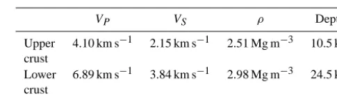 Table 2. Crustal model assumed for the source region of the 2011Virginia earthquake (CRUST2.0).