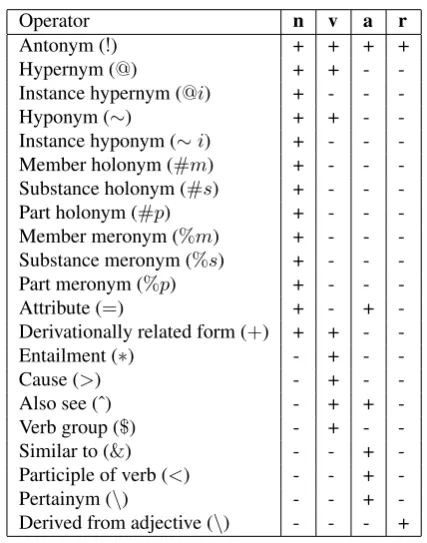 Table 1: Pointer-concept operators. Abbreviation are as fol-lows: n (noun); v (verb); a (adjective); r (adverb);means the relation is present in WN, and −otherwise.