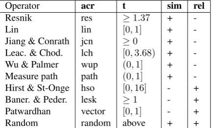 Table 2: WordNet measures operators. Abbreviation areas follows: acr (similiarity measure acronym); t (thresholdrange); sim (similarity); rel (relatedness).