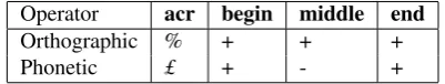 Table 3: Syntactic and phonetic operators. Operator appli-cability: begin (at the beginning of a word); middle (withina word); end (at the end of a word)