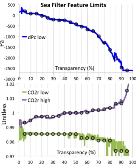 Fig. 12.Figure 12. Sea data sub-filter thresholds for dPc (top) and CO2r (bottom). Black circles show monotonic, hand-smoothed final sub-filter values