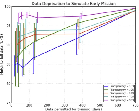 Fig. 15. Selector spatial coverage, color-coded by worst selected warn levels required for each ﬁve degree latitude region for an example2 Figure 15