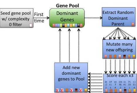 Fig. 4.Figure 4. The genetic algorithm (GA) cycle. A parent is selected from the dominant gene pool, mutated into thousands of offspring, and any new dominant solutions are added back into the pool while the others are discarded