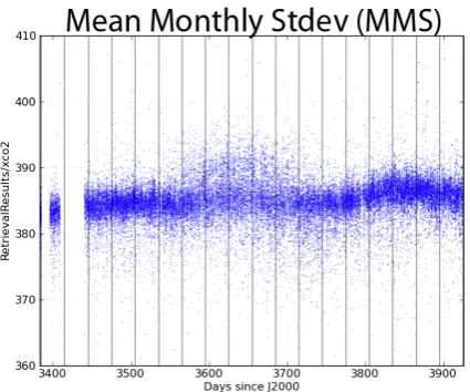 Fig. 5. Southern Hemisphere over land is shown. The blue bars identifythe monthly bins within which the standard deviation will be taken.The MMS is the mean of each of the standard deviations of these2 Figure 5.A heat map of the retrieved values of CO2 for