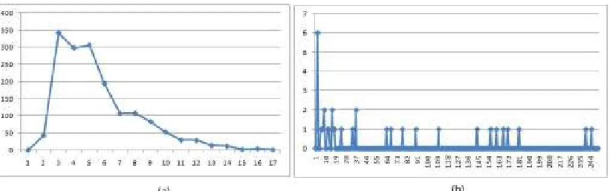 Figure 5. Word size in general sentences and JavaScript codes. (a) is the  distribution of word size in general sentences