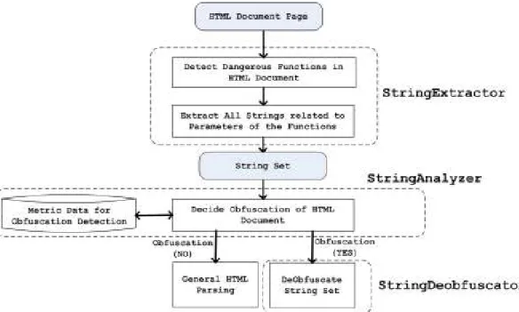 Figure 1. Our methodology for automatic detecting of obfuscated JavaScript  strings in malicious web pages 