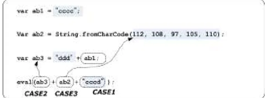 Figure 2. An example of string extracting using static data flow analysis in  JavaScript code 