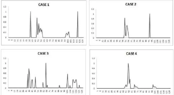 Figure 3. Byte occurrence frequency for various JavaScript Obfuscated strings. 